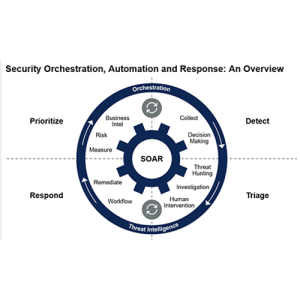 Security Orchestration, Automation and Response
